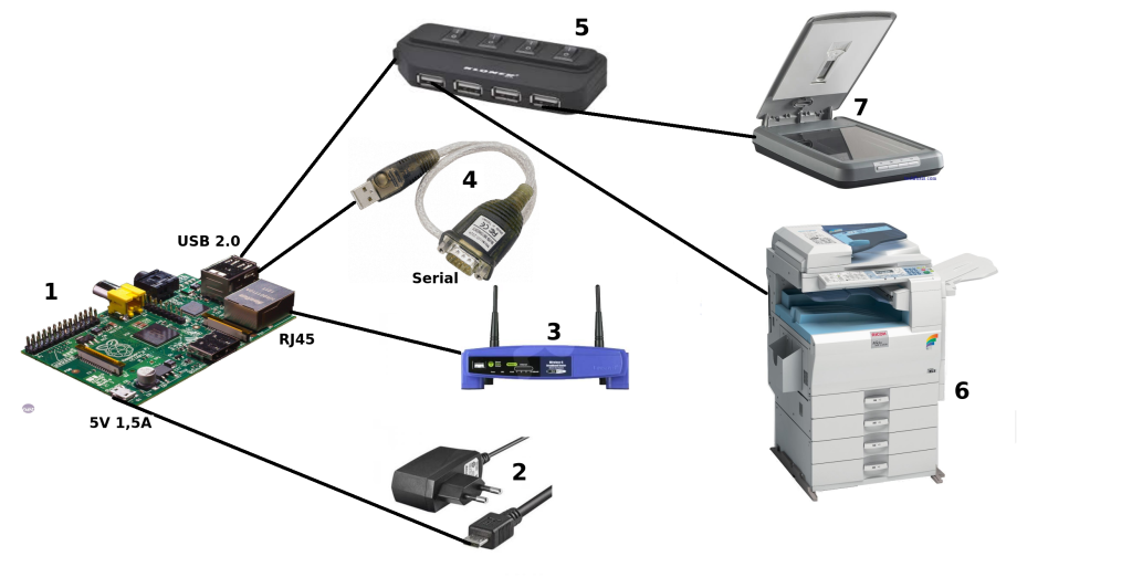 dispositivos