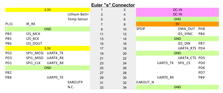 Pine A64 Pin Assignment Euler connector
