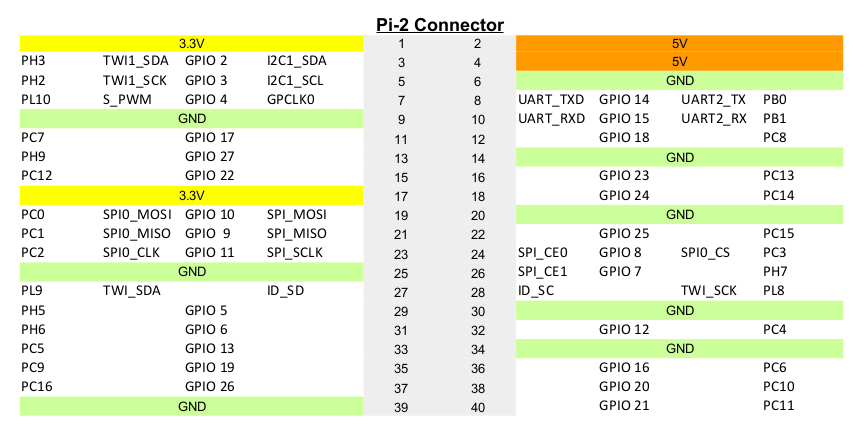 Pine A64 Pin Assignment PI2 connector