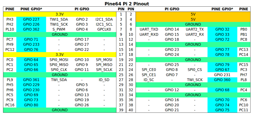 PineA64_Pi2_Equivalencia